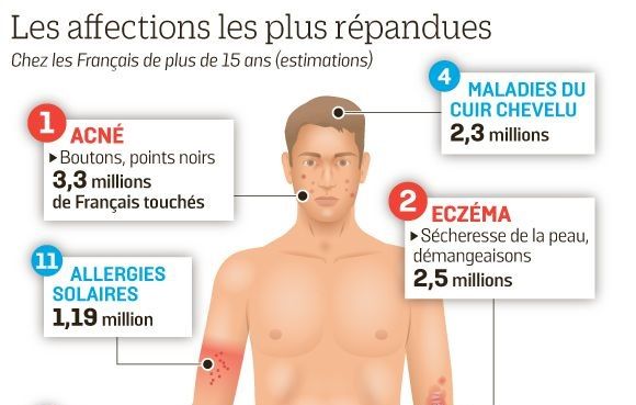 Maladies de peau ? Etes-vous concernés ? - Indemne