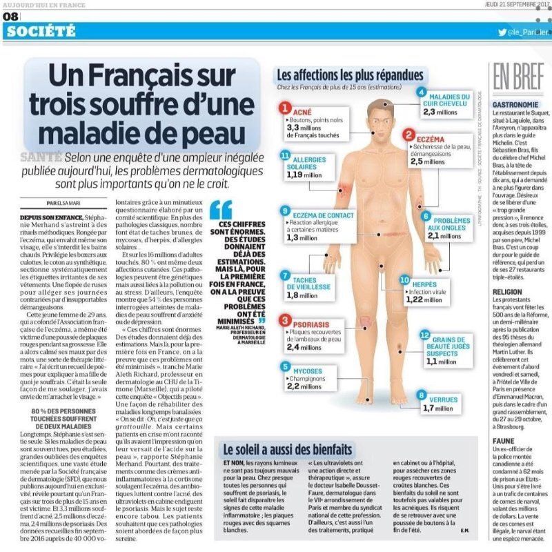 1 français sur 3 souffre d'une maladie de peau